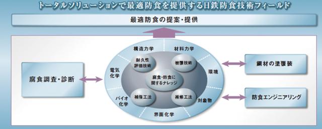 当社は日本製鉄グループの総合防食メーカーとして、社会インフラを支えています。